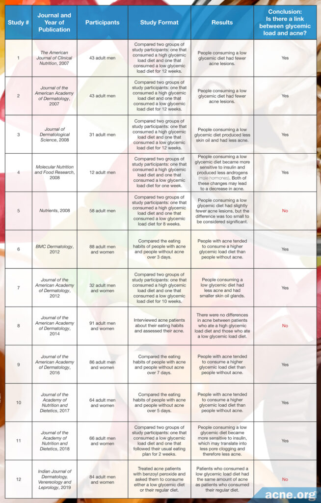 Do Sugary Foods and Drinks Cause Acne?