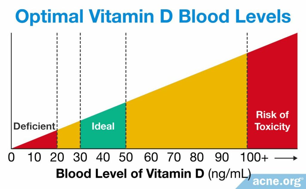 Optimal Vitamin D Blood Levels