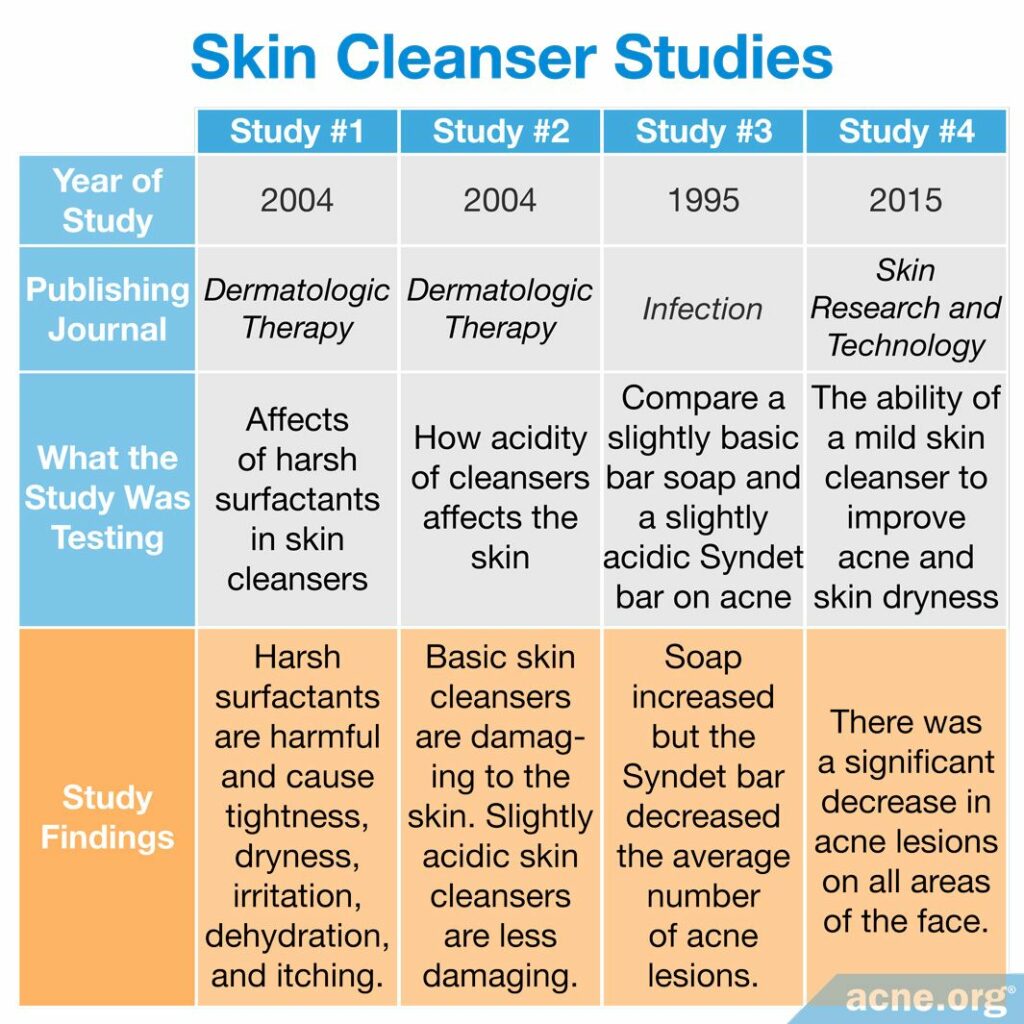 Skin Cleanser Studies