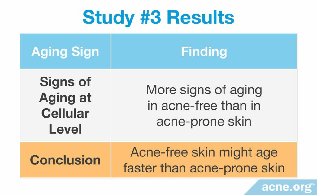 Study #3 Results - Acne-free skin might age faster than acne-prone skin