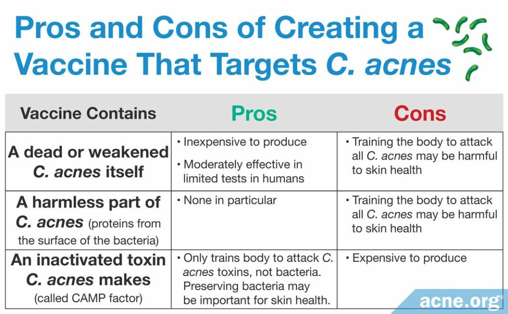 Pros and Cons of Creating a Vaccine That Targets C. Acnes