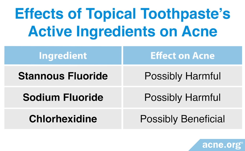 Effects of Topical Toothpaste's Active Ingredients on Acne