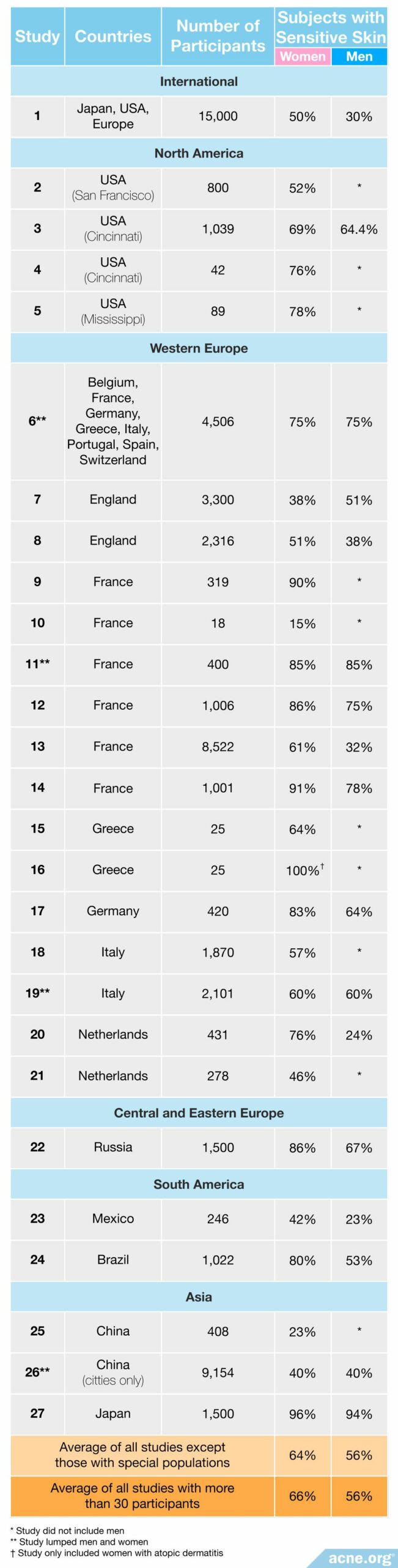 World studies on the prevalence of sensitive skin
