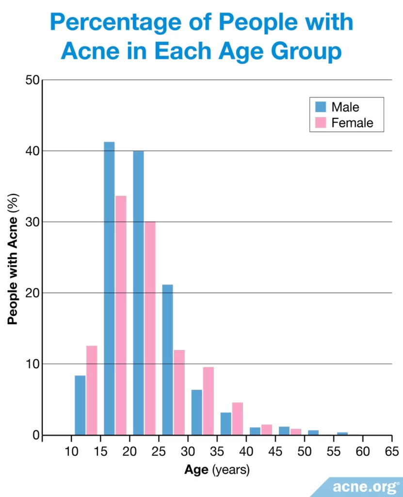 Porcentaje de personas con acné en cada grupo de edad