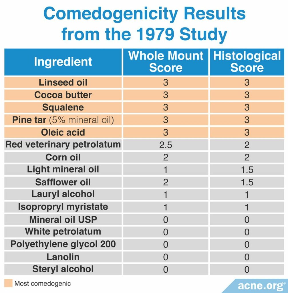 Comedogenicity Results from the 1979 Study