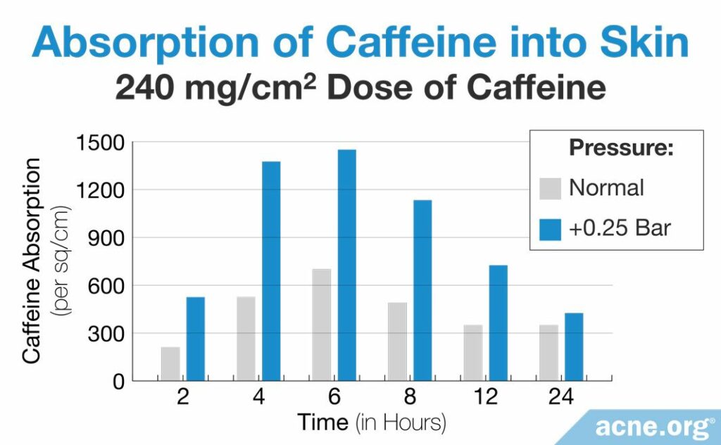 Absorption of Caffeine into Skin