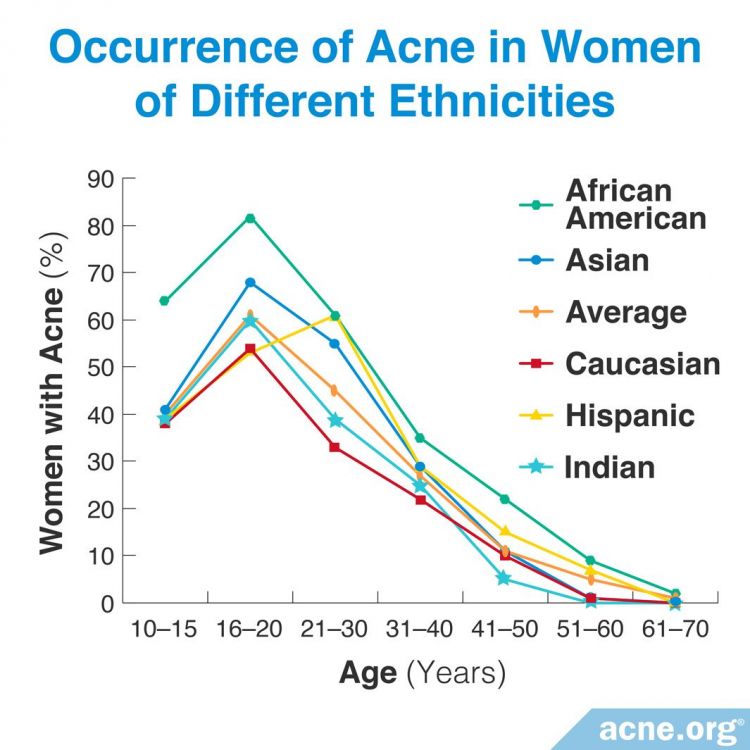 Occurrence of acne in women of different ethnicities