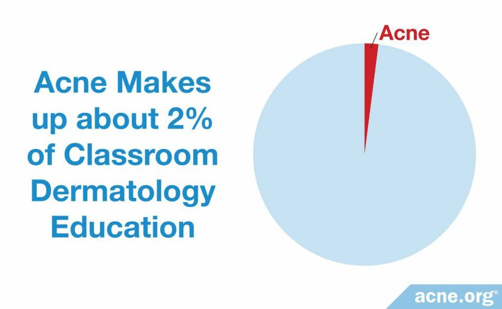 Acne Makes up about 2% of Classroom Dermatology Education