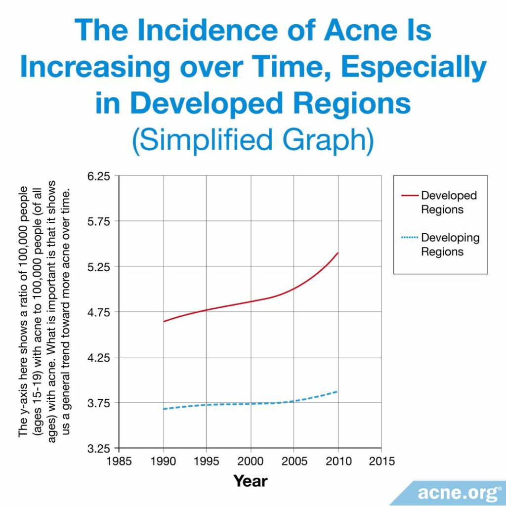 The Incidence of Acne Is Increasing Over Time, Especially in Developed Regions