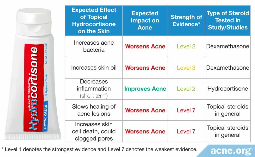 Studies on the Expected Effect of Topical Hydrocortisone on the Skin