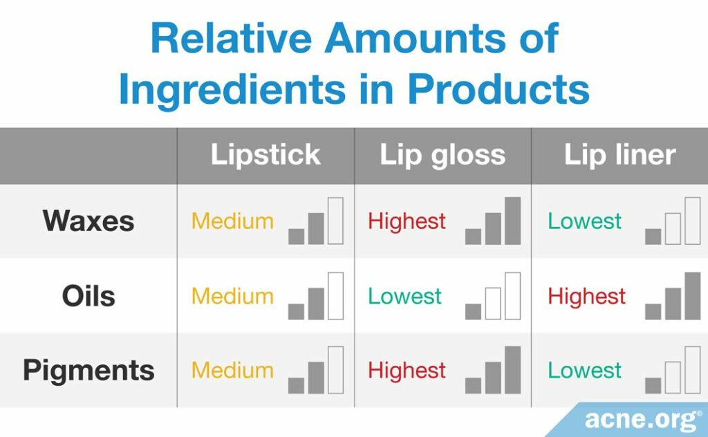 Relative Amounts of Ingredients in Products