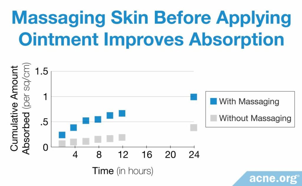 Massaging Skin Before Applying Ointment Improves Absorption