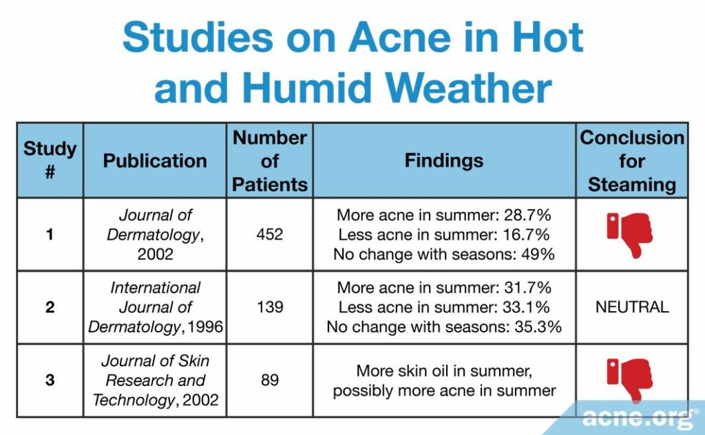 Studies on Acne in Hot and Humid Weather