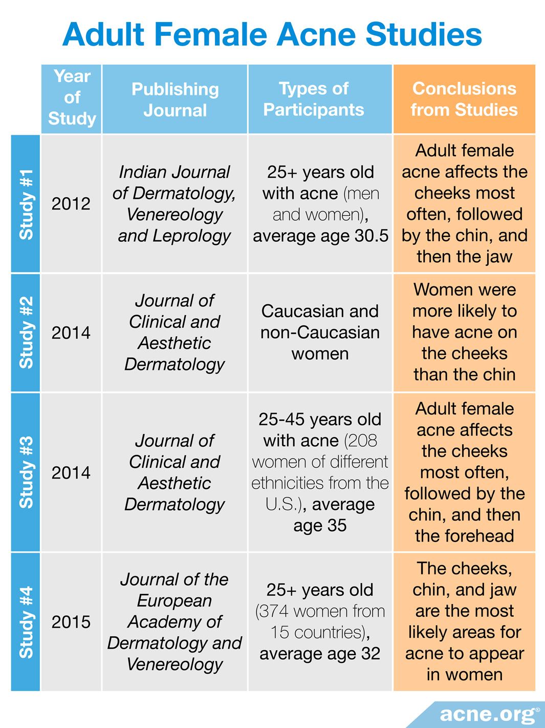 Adult female acne studies