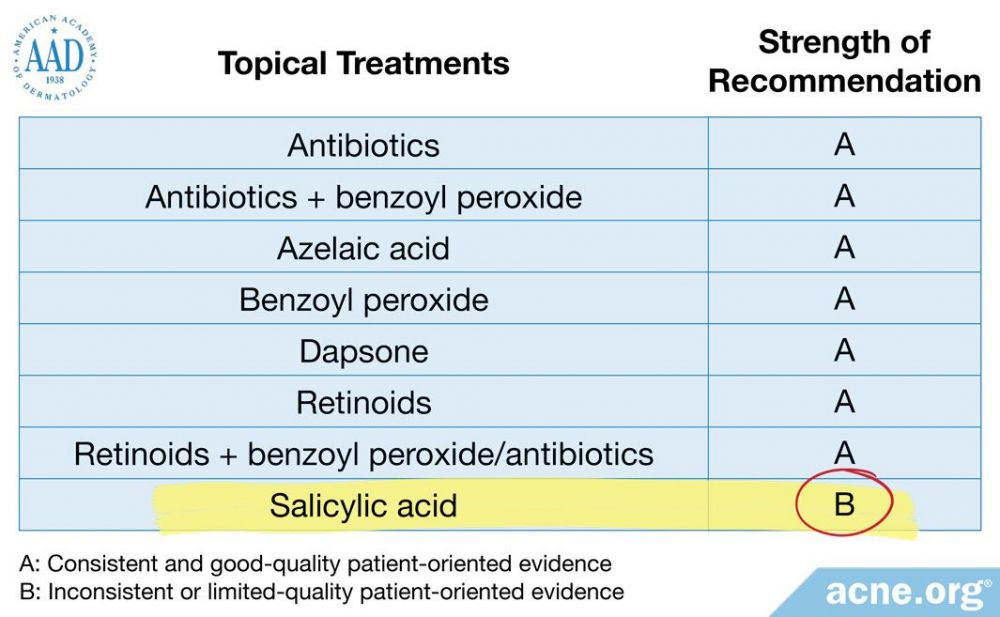 Strength of Recommendations for Topical Acne Treatments