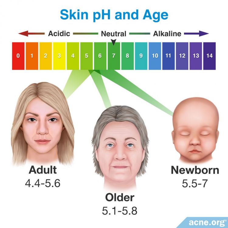 Skin pH and Age