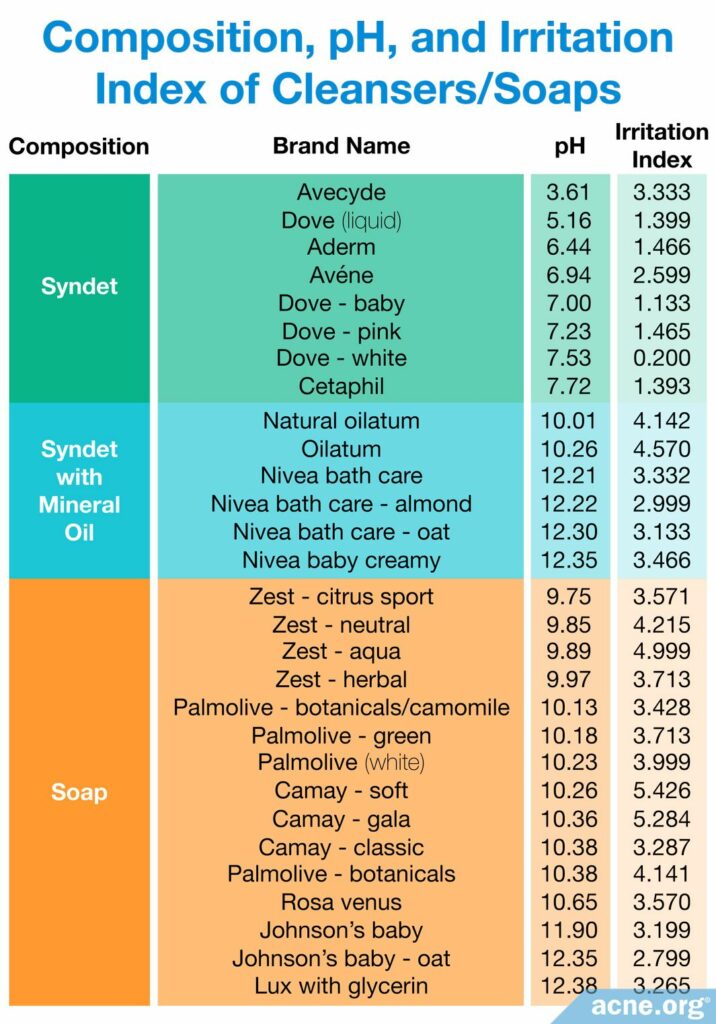 Composition, pH, and Irritation Index of Cleansers/Soaps