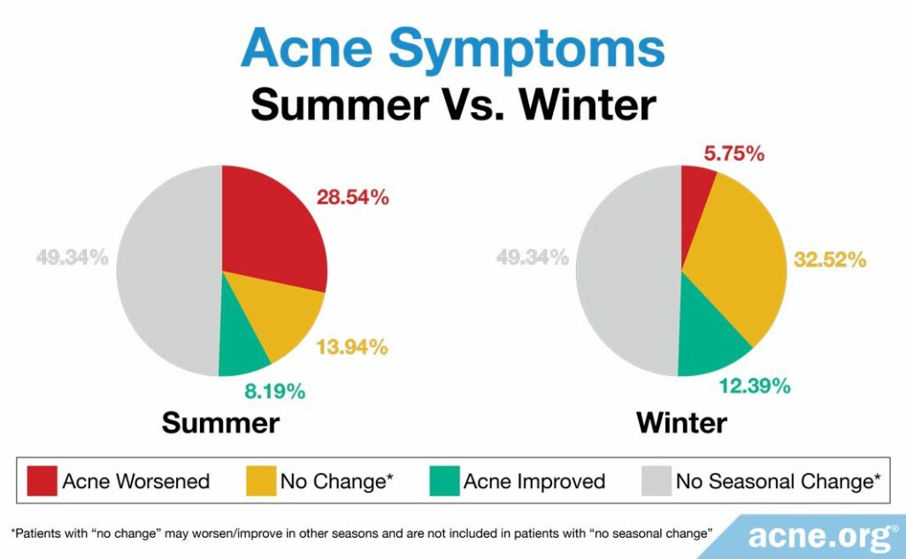 Acne Symptoms in Summer Versus Winter
