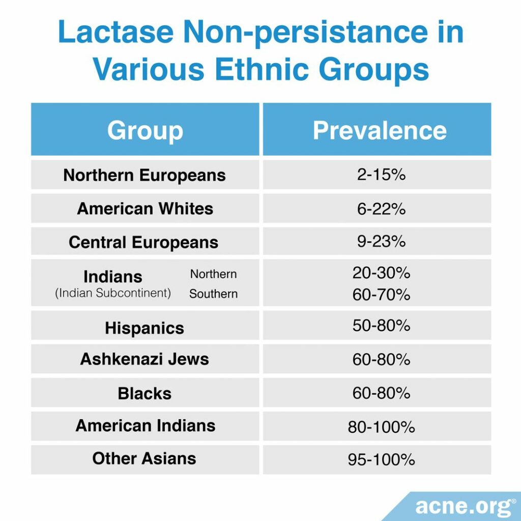 Lactase Non-persistance in Various Ethnic Groups
