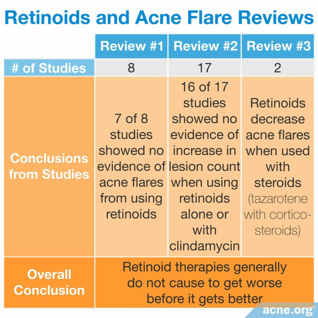 Retinoids and Acne Flare Reviews