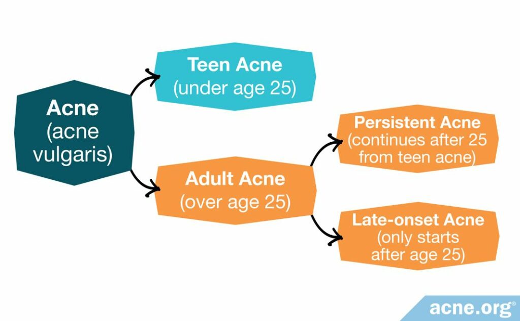 Persistent Acne and Late-onset Acne are Two Types of Adult Acne Vulgaris