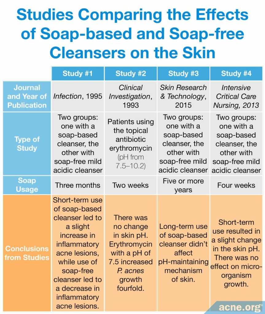 Studies comparing the effects of soap-based and soap-free cleansers on the skin
