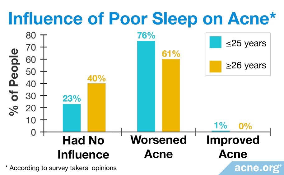 Influence of Poor Sleep on Acne