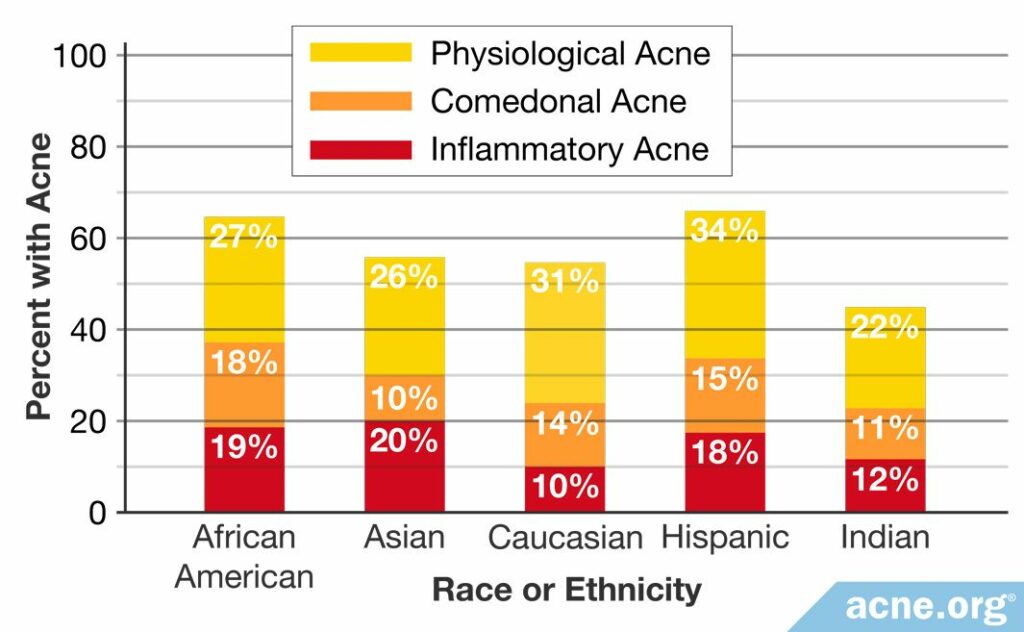 Researchers examined 2895 women of various ethnicities in the United States