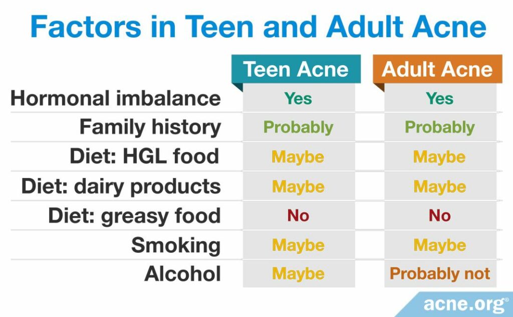 Factors in Teen and Adult Acne