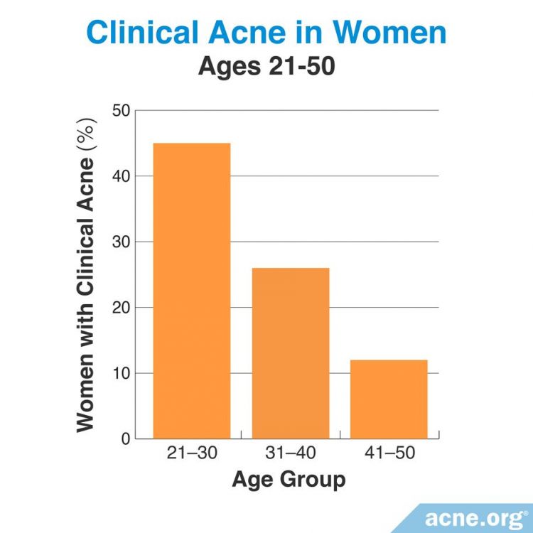 Clinical acne in women