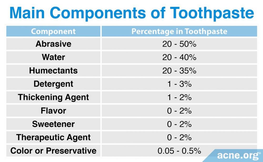 Main Components of Toothpaste