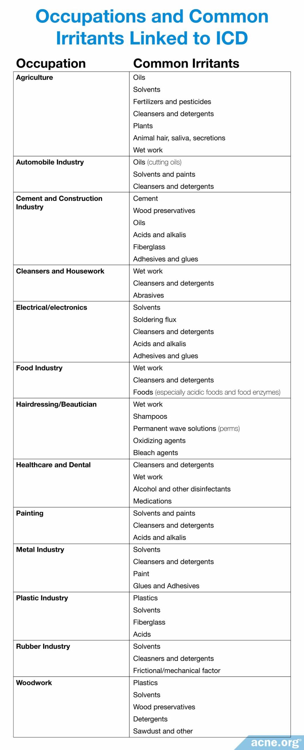 Occupations and Common Irritants Linked to ICD