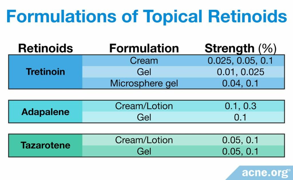 Formulations of Topical Retinoids