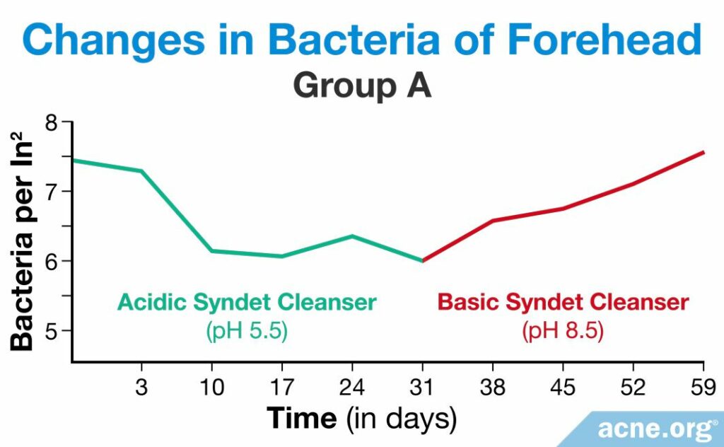 Changes in Bacteria of Forehead