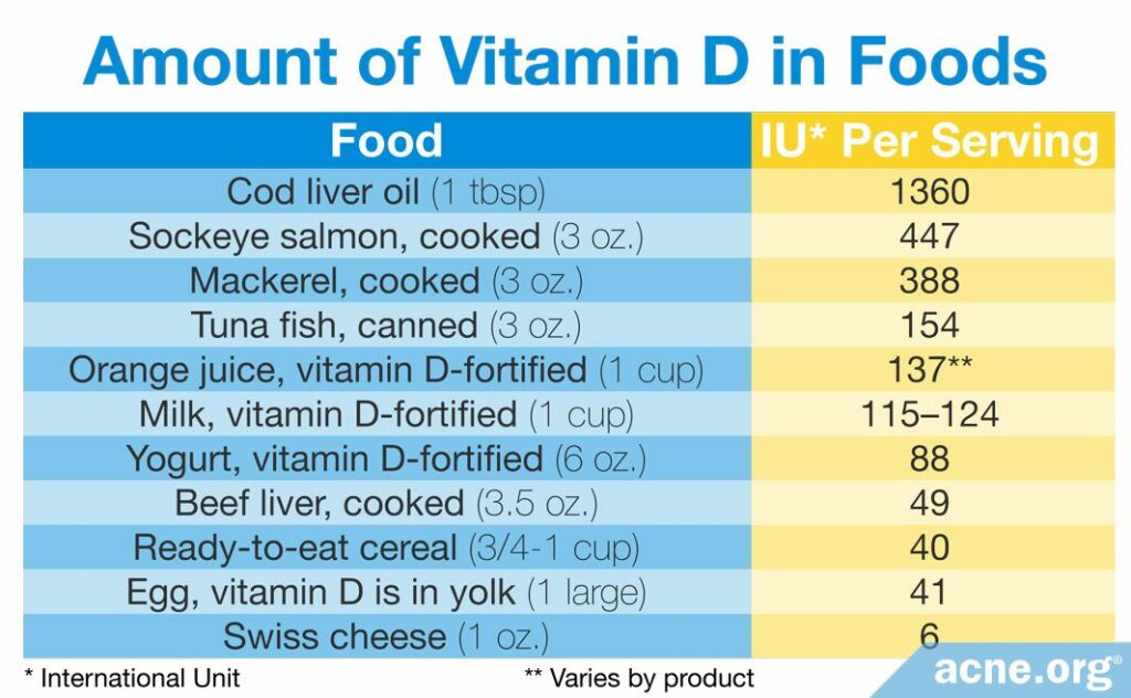 Amount of Vitamin D in Foods