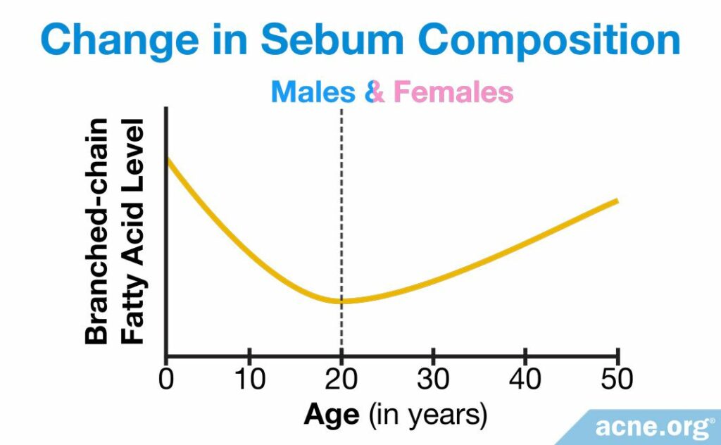 Changes in Sebum Composition (Branched-chain Fatty Acid Level) in Male and Females As They Age