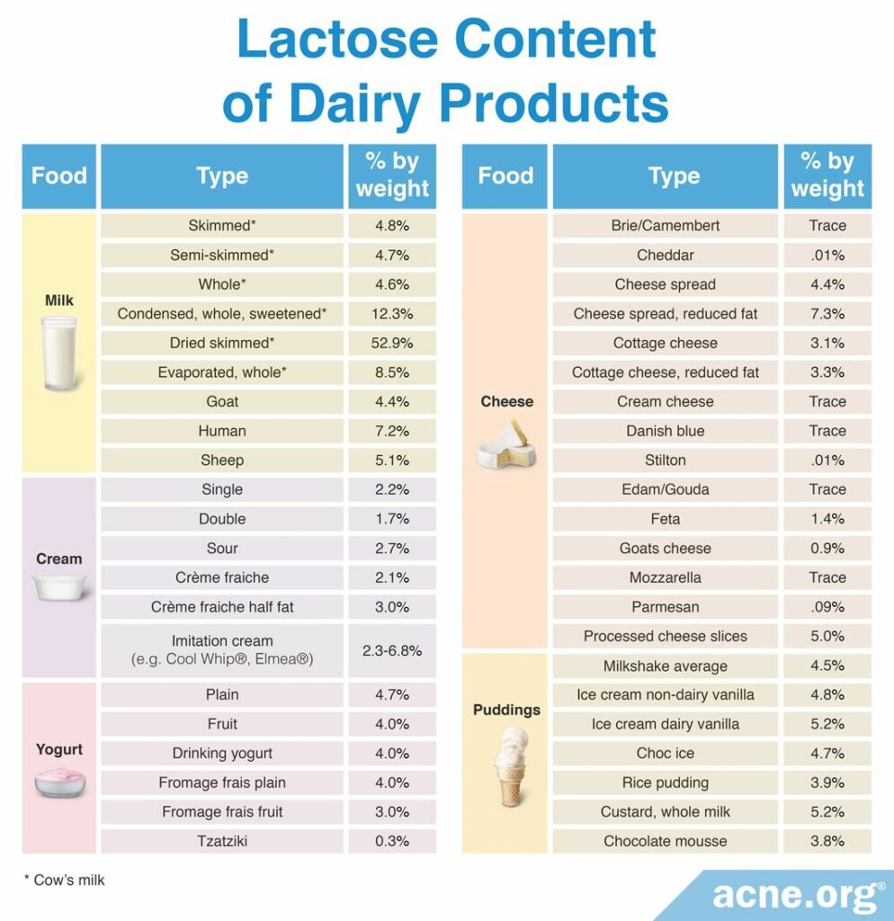 Lactose Content on Dairy Products