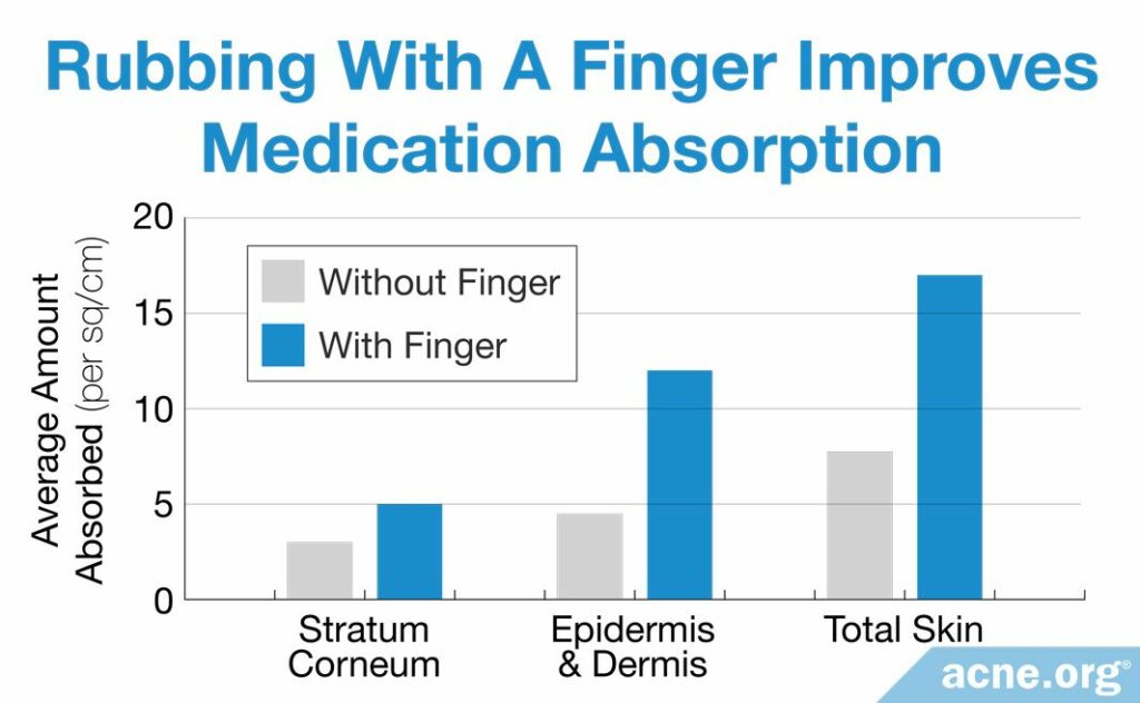 Rubbing With a Finger Improves Medication Absorption