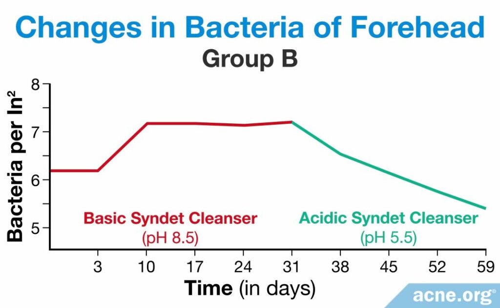 Changes in Bacteria of Forehead