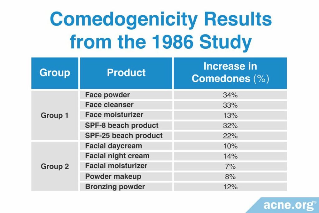 Comedogenicity Results from the 1986 Study