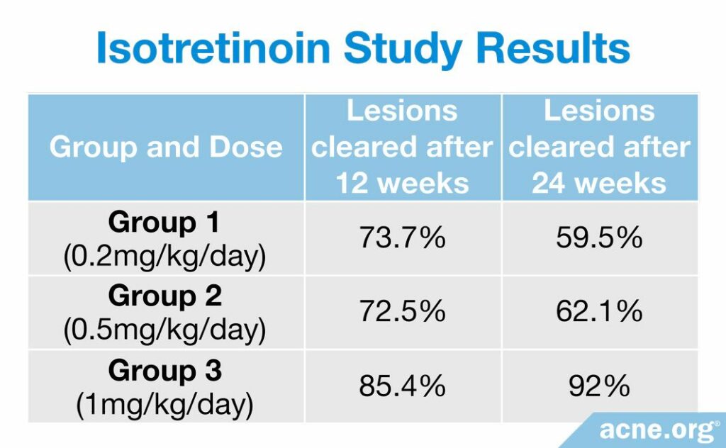 Isotretinoin Study Results