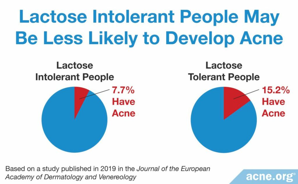 Lactose Intolerant People May Be Less Likely to Develop Acne