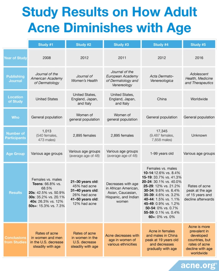 Resultados del estudio sobre cómo el acné en adultos disminuye con la edad