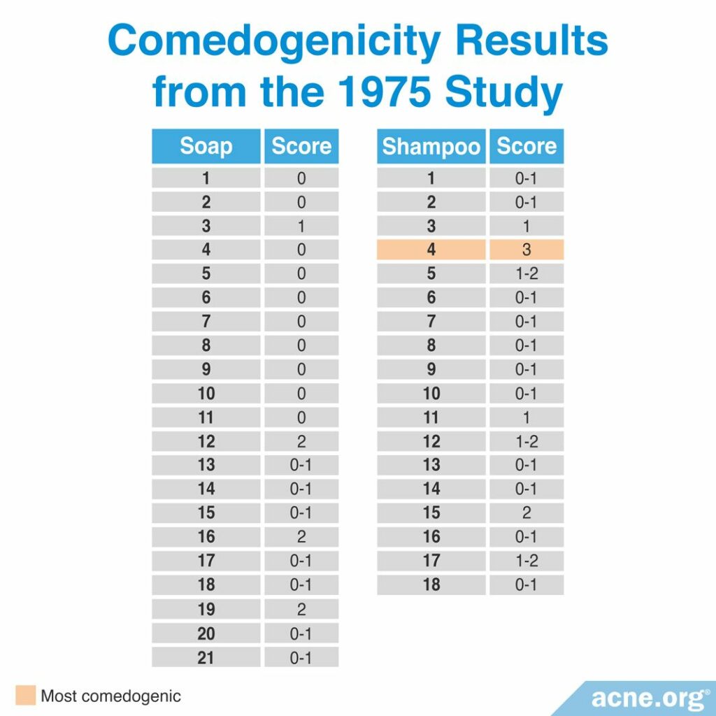 Comedogenicity Results from the 1975 Study