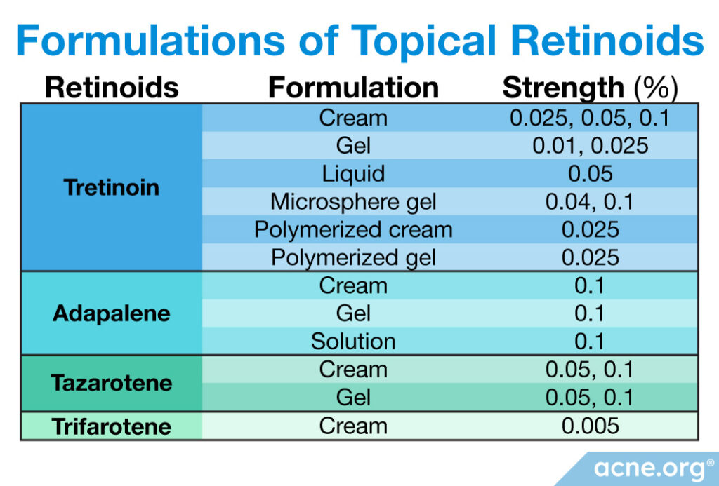 Formulations of Topical Retinoids