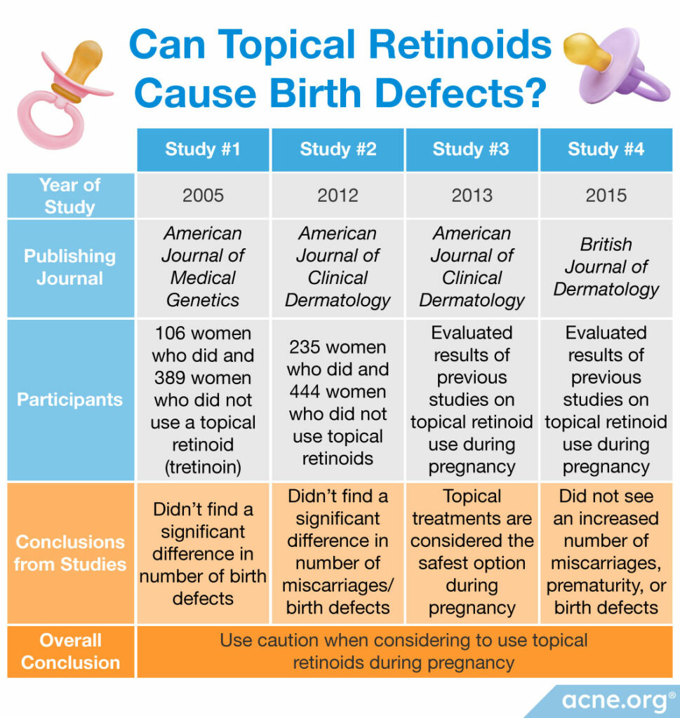 Can Topical Retinoids Cause Birth Defects?