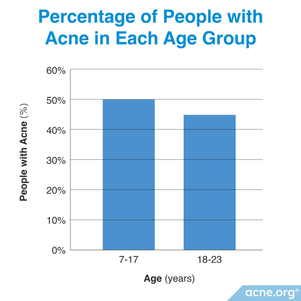 Percentage of People with Acne in Each Age Group