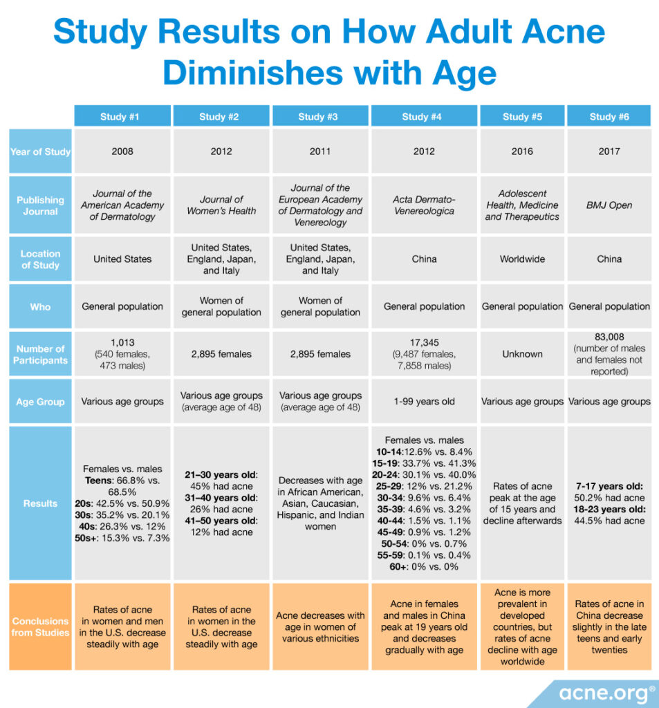Study Results on How Adult Acne Diminishes with Age