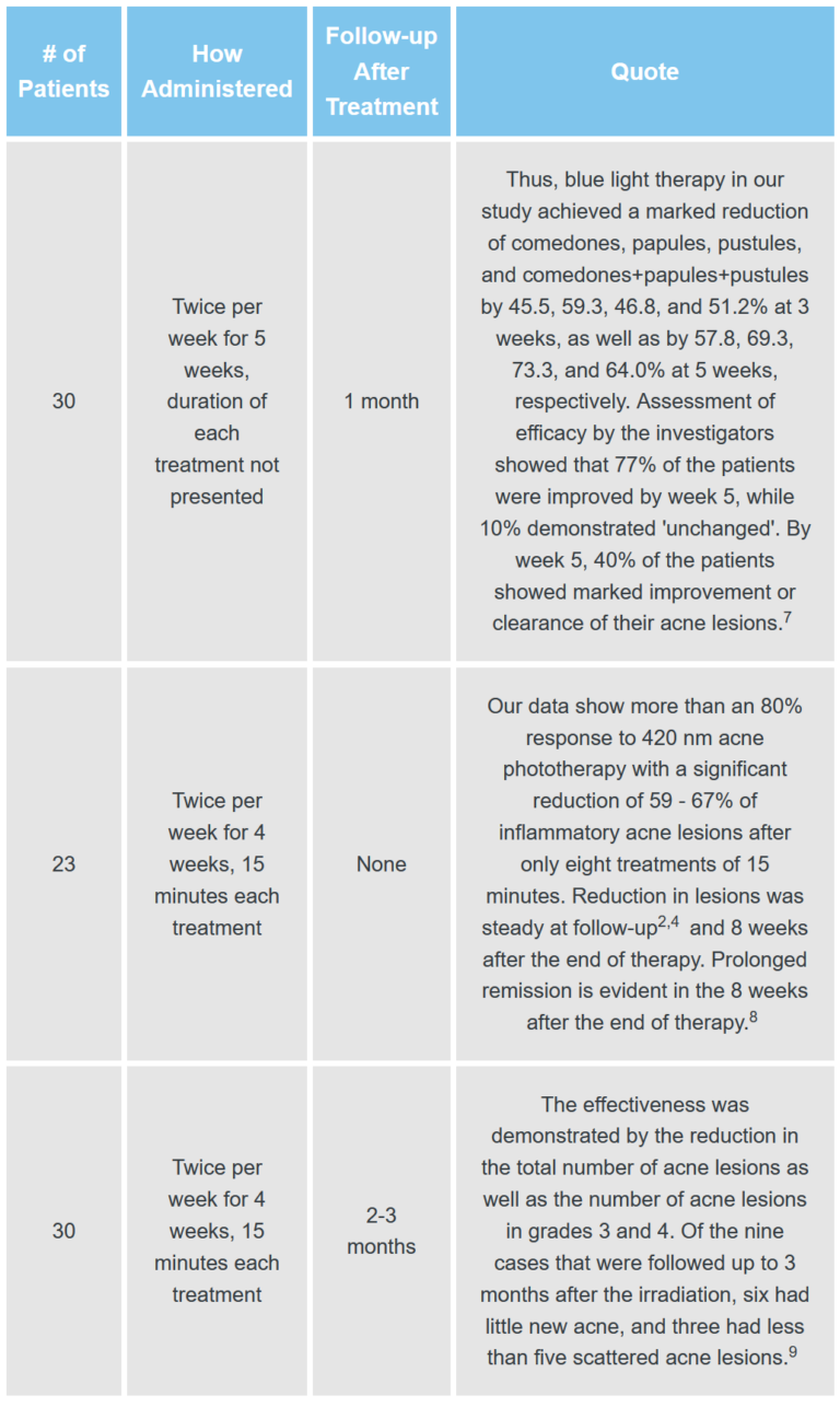Light Therapy Blue and/or Red Light