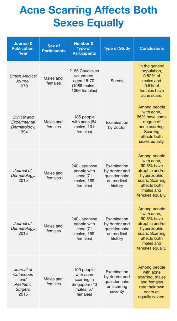 Research on how acne scarring affects both sexes equally